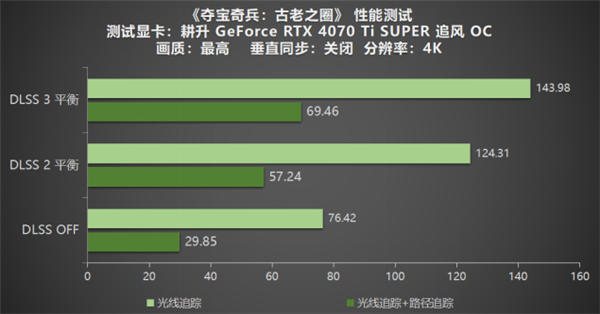 《夺宝奇兵：古老之圈》测评！耕升 RTX 40 系列+路径追踪带来沉浸体验(图17)