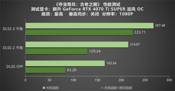 《夺宝奇兵：古老之圈》测评！耕升 RTX 40 系列+路径追踪带来沉浸体验(图15)
