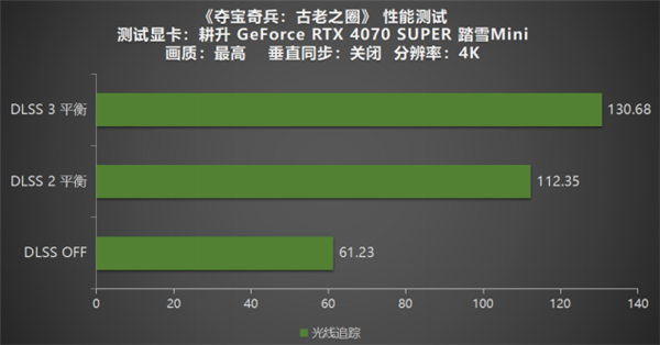 《夺宝奇兵：古老之圈》测评！耕升 RTX 40 系列+路径追踪带来沉浸体验(图20)