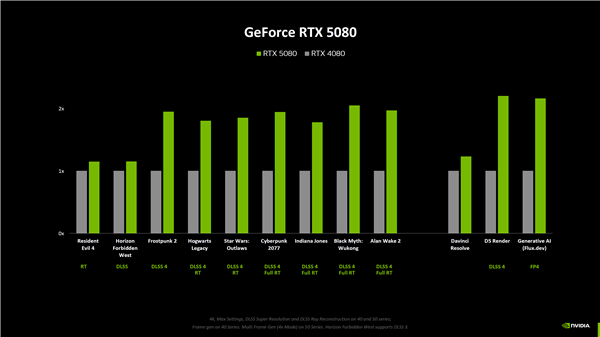 NIDIA RTX 5080原生游戏性能提升仅15%！RTX 5090提升最大为30%