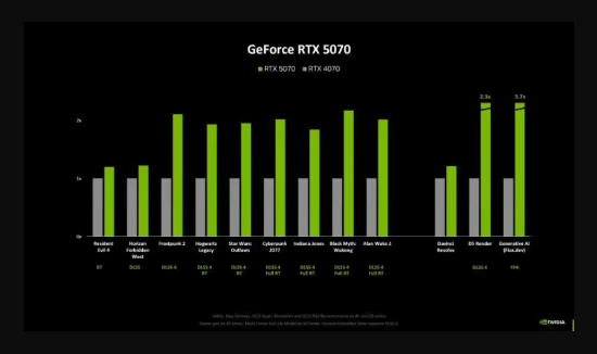 脱掉DLSS4光鲜外衣!RTX50系列原生性能增幅15~20%(图2)